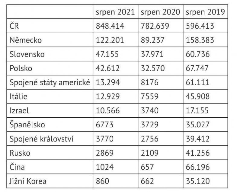 Návštěvnost tuzemských hotelů za srpen od roku 2019 vybrané státy: