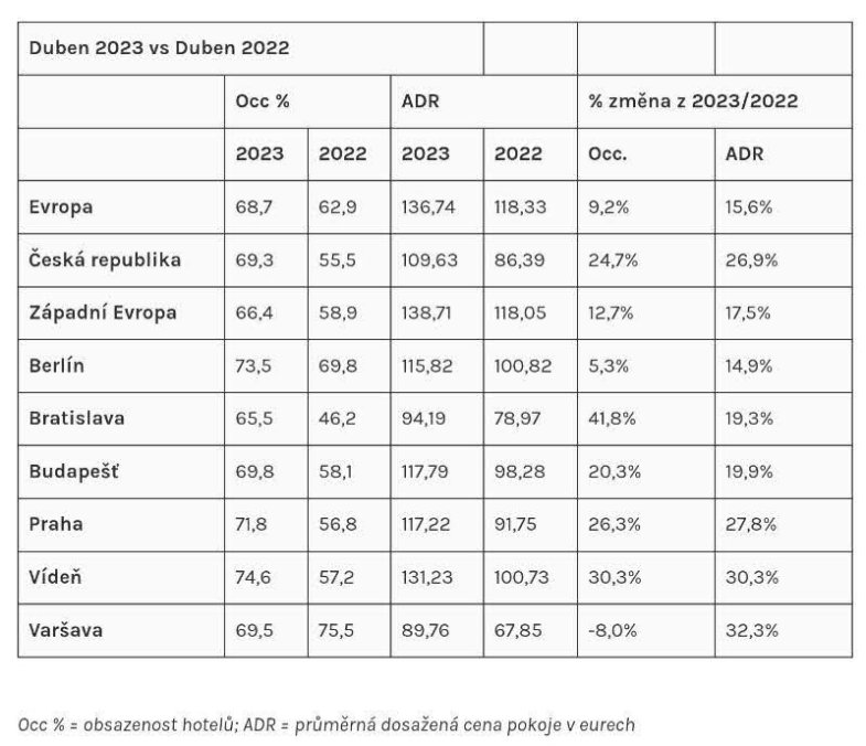 MEZIROČNÍ SROVNÁNÍ, zdroj Czech Inn Hotels via STR